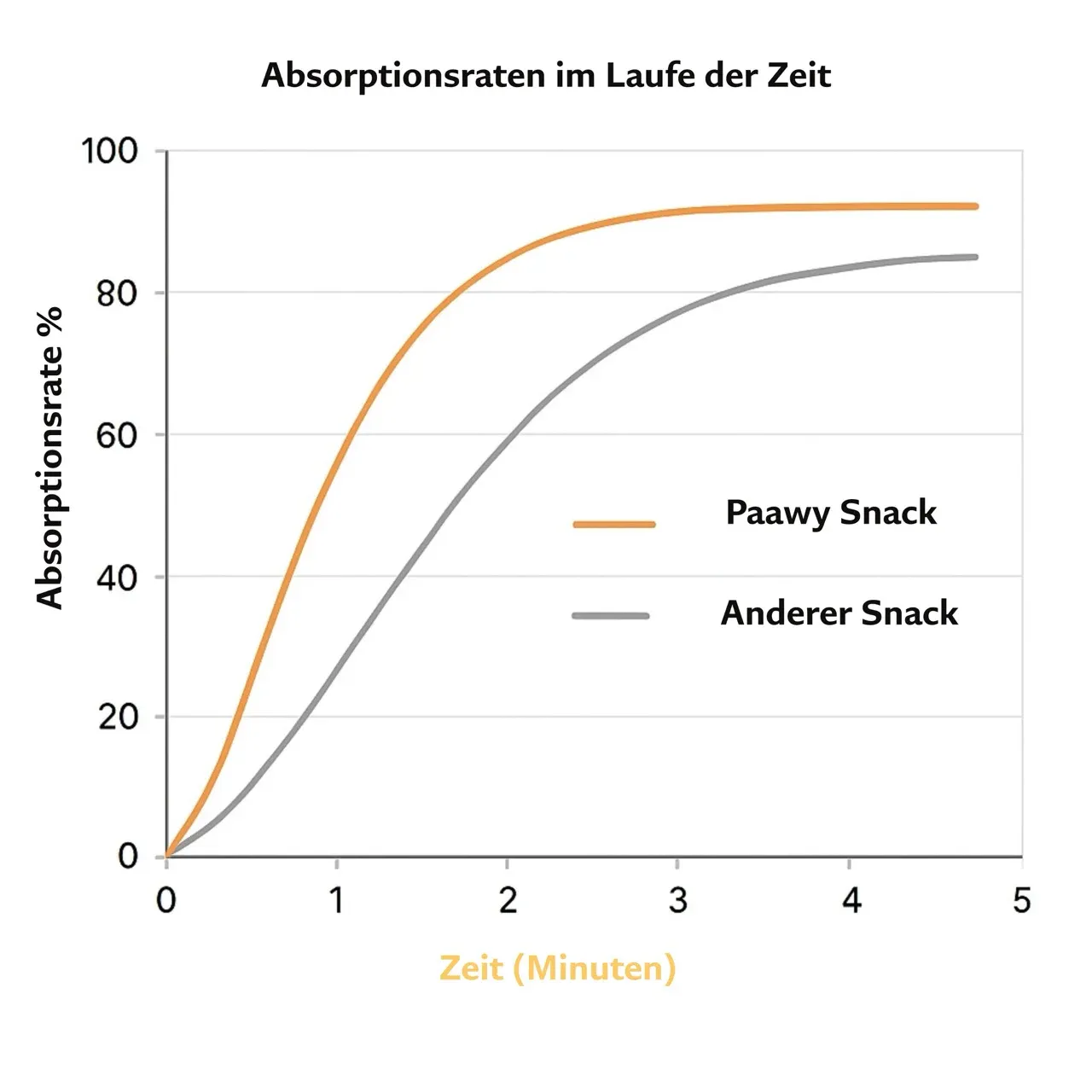 Absorption Rate Comparison Infografik: Absorption Rate Comparison
