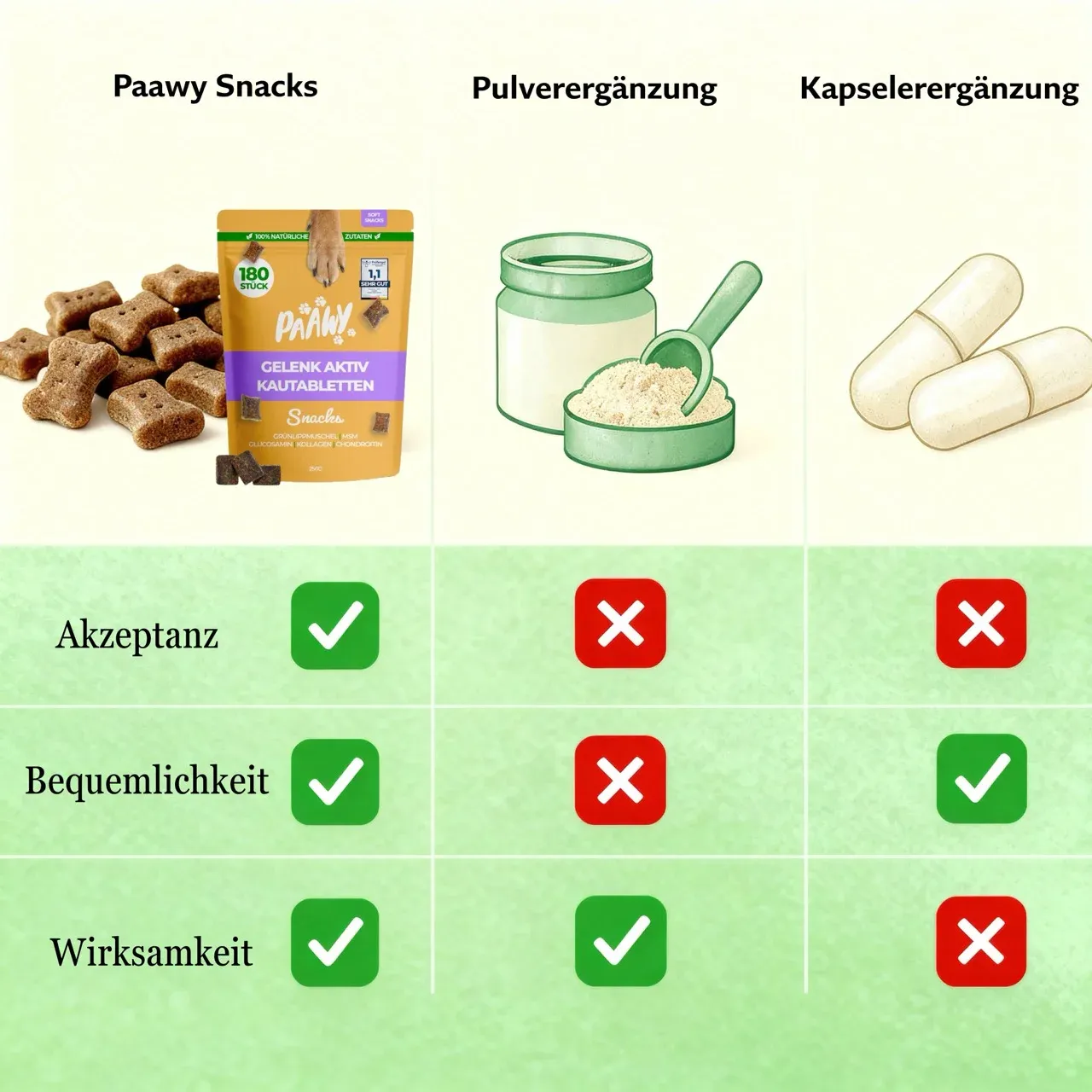 Snack Vs Powder Vs Capsule Infografik: Snack Vs Powder Vs Capsule